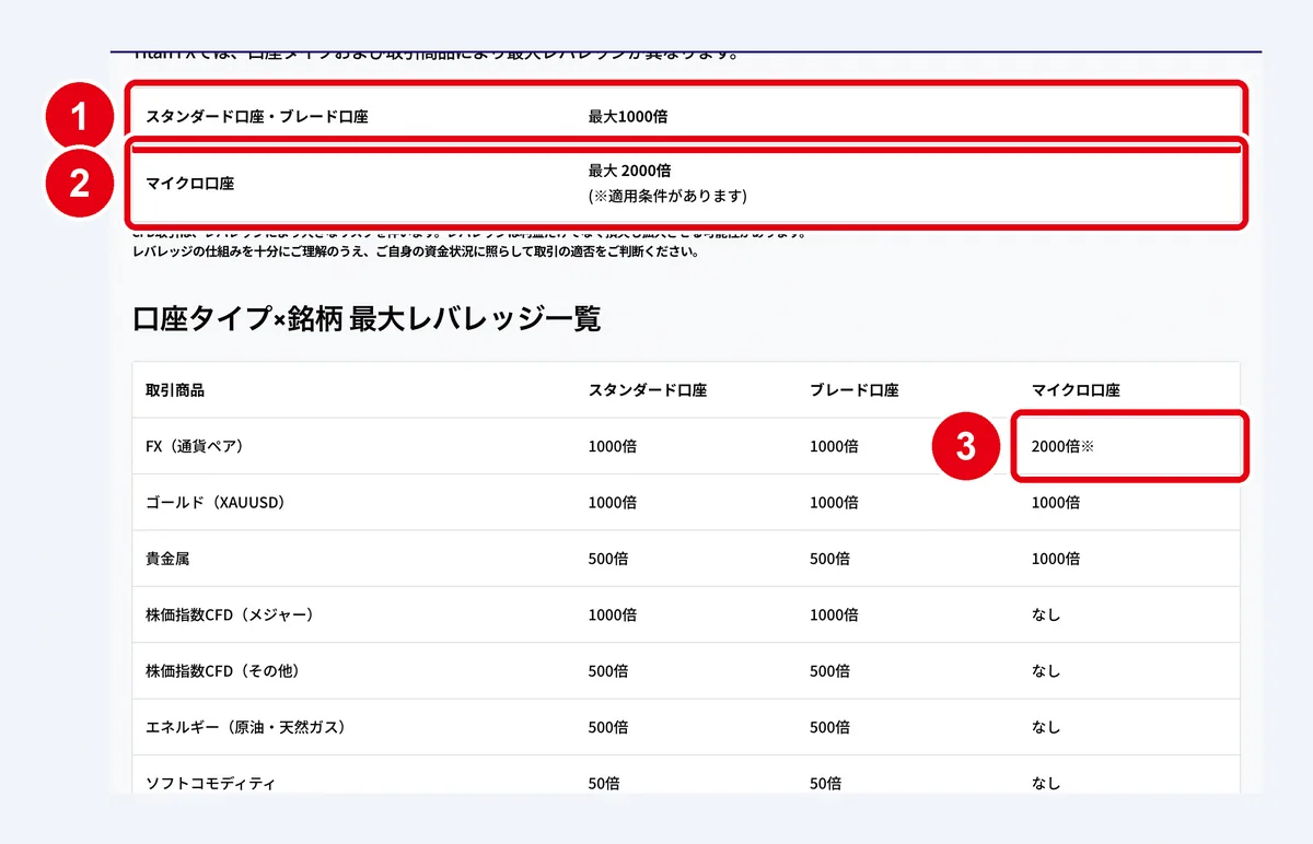TitanFXの口座タイプ別の最大レバレッジ(パソコン)